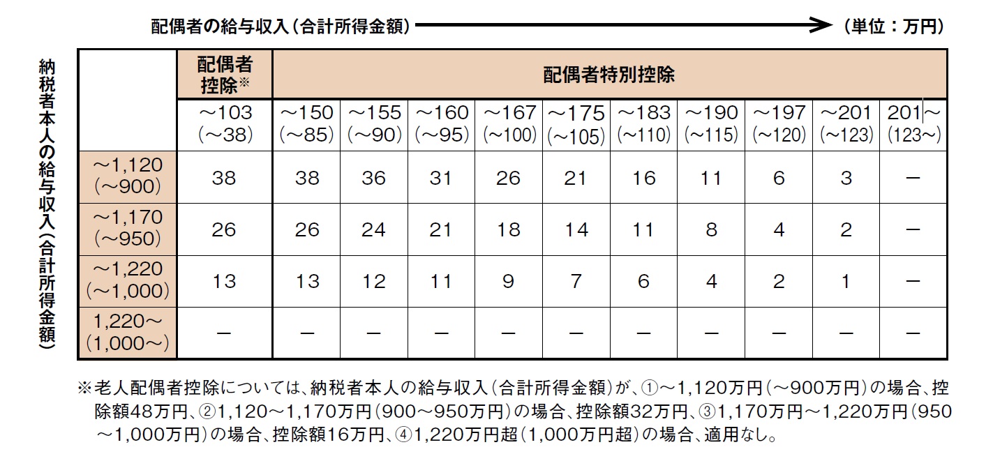 配偶者控除２