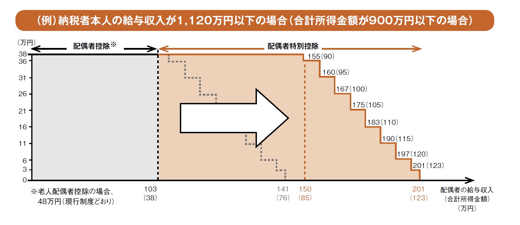 配偶者控除１